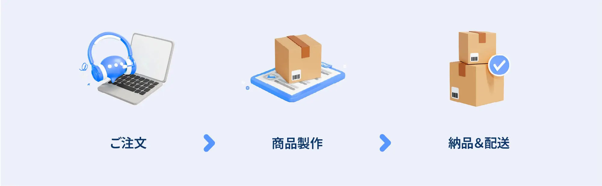 商品の注文から納品までの流れを簡潔に説明,W.CAの注文方法